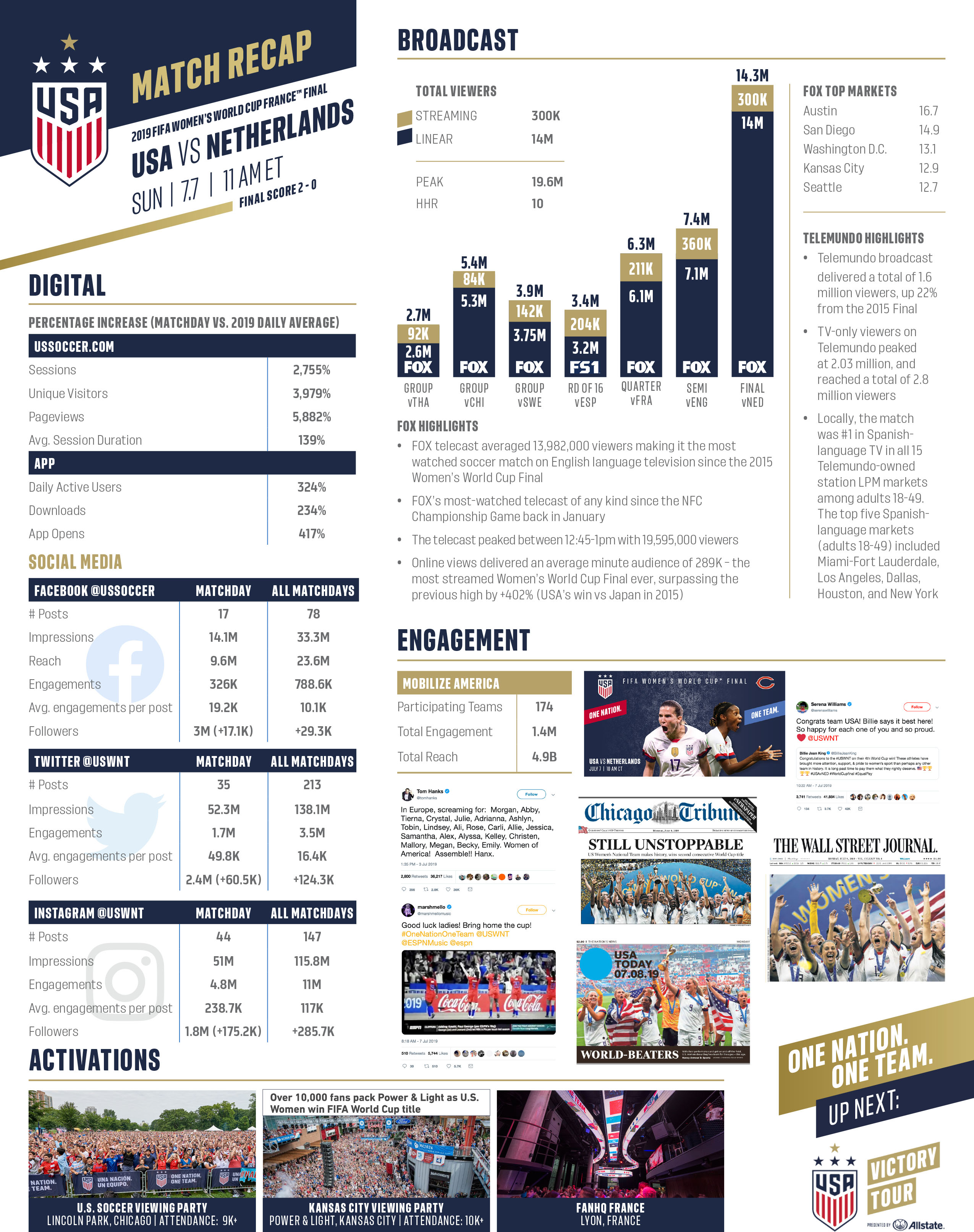 USWNT vs. Netherlands (Recap)